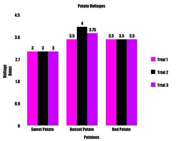 Potato Battery Data Chart